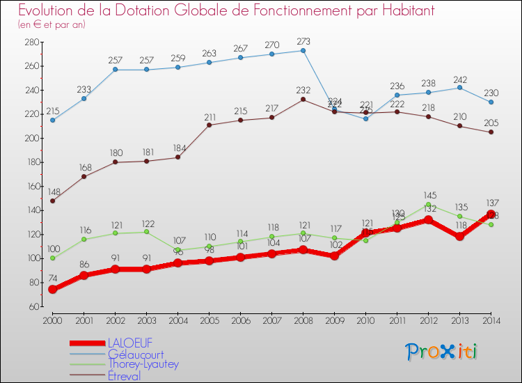 Evolution et montant de la dotation globale de fonctionnement par Habitant pour LALOEUF et les communes proches de 2000 à 2014. Comparaison des dotations globales de fonctionnement par habitant pour LALOEUF et les communes voisines de 2000 à 2014.