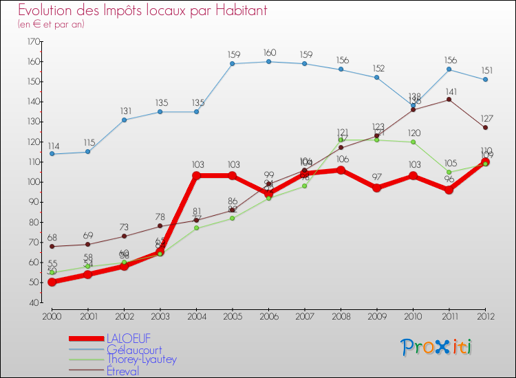 Evolution et montant des impôts locaux par Habitant pour LALOEUF et les communes proches Comparaison des impôts locaux par habitant pour LALOEUF et les communes voisines