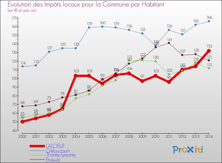 Evolution et montant des impôts locaux par Habitant pour LALOEUF et les communes proches de 2000 à 2014 Comparaison des impôts locaux par habitant pour LALOEUF et les communes voisines de 2000 à 2014