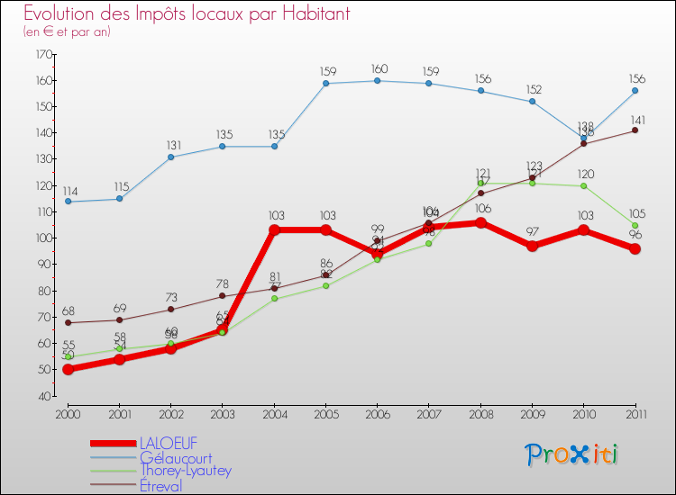 Evolution et montant des impôts locaux par Habitant pour LALOEUF et les communes proches Comparaison des impôts locaux par habitant pour LALOEUF et les communes voisines