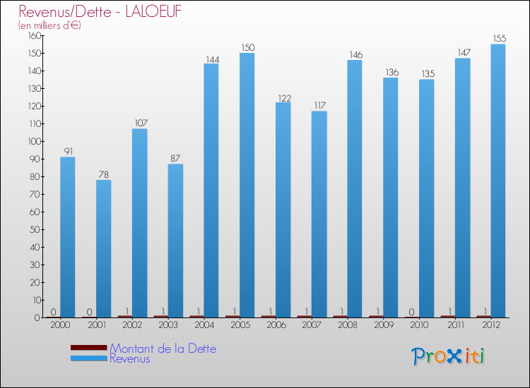 Evolution comparée de la dette et des revenus pour la commune de LALOEUF de 2000 à 2012 Comparaison de la dette et des revenus pour LALOEUF de 2000 à 2012