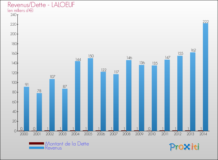 Evolution comparée de la dette et des revenus pour la commune de LALOEUF de 2000 à 2014 Comparaison de la dette et des revenus pour LALOEUF de 2000 à 2014