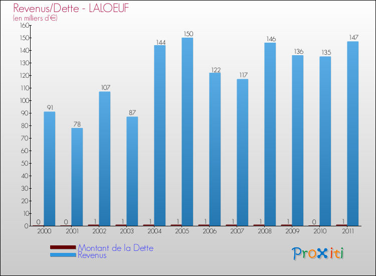 Evolution comparée de la dette et des revenus pour la commune de LALOEUF de 2000 à 2011 Comparaison de la dette et des revenus pour LALOEUF de 2000 à 2011