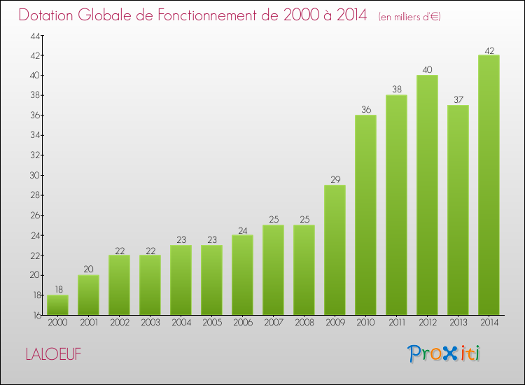 Evolution du montant de la Dotation Globale de Fonctionnement pour la commune de LALOEUF de 2000 à 2014 Evolution du montant de la Dotation Globale de Fonctionnement pour LALOEUF de 2000 à 2014
