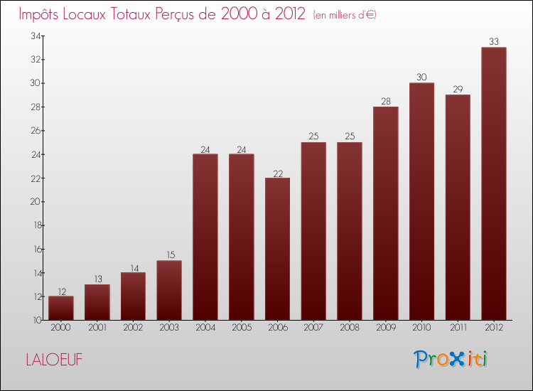 Evolution des Impôts Locaux pour la commune de LALOEUF de 2000 à 2012 Evolution des Impôts Locaux pour LALOEUF de 2000 à 2012