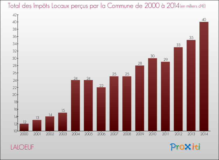 Evolution des Impôts Locaux pour la commune de LALOEUF de 2000 à 2014 Evolution des Impôts Locaux pour LALOEUF de 2000 à 2014