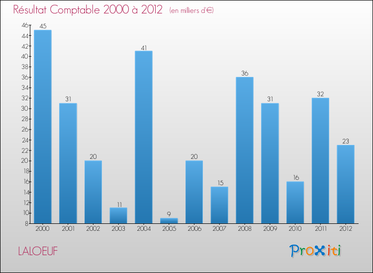 Evolution du résultat comptable pour la commune de LALOEUF de 2000 à 2012 Evolution du résultat comptable pour LALOEUF de 2000 à 2012