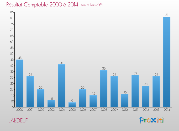 Evolution du résultat comptable pour la commune de LALOEUF de 2000 à 2014 Evolution du résultat comptable pour LALOEUF de 2000 à 2014
