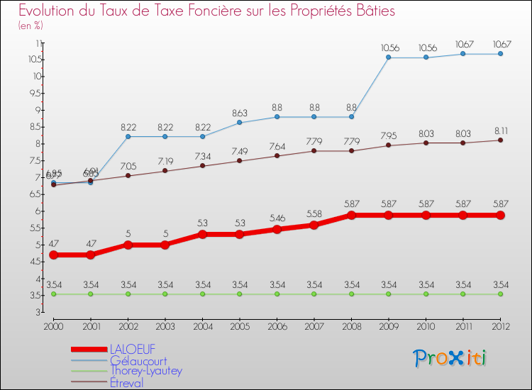 Evolution du taux de la taxe foncière sur le bati pour LALOEUF et les communes proches de 2000 à 2012 Comparaison des taux de taxe foncière sur le bati pour LALOEUF et les communes voisines de 2000 à 2012