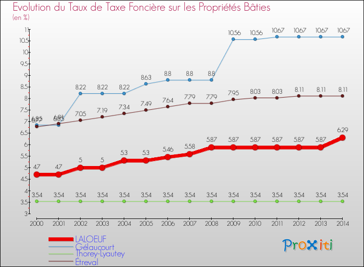 Evolution du taux de la taxe foncière sur le bati pour LALOEUF et les communes proches de 2000 à 2014 Comparaison des taux de taxe foncière sur le bati pour LALOEUF et les communes voisines de 2000 à 2014