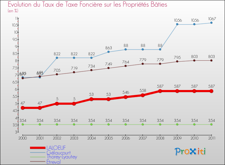 Evolution du taux de la taxe foncière sur le bati pour LALOEUF et les communes proches Comparaison des taux de taxe foncière sur le bati pour LALOEUF et les communes voisines