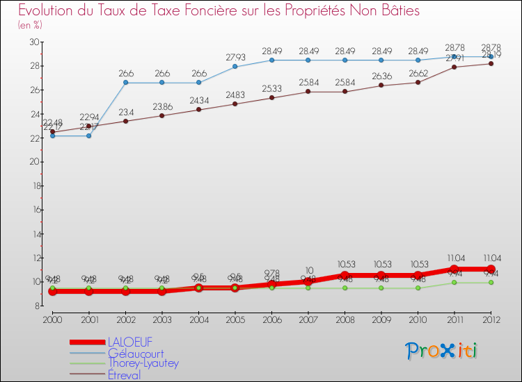 Evolution du taux de la taxe foncière sur les immeubles et terrains non batis pour LALOEUF et les communes proches de 2000 à 2012 Comparaison des taux de la taxe foncière sur les immeubles et terrains non batis pour LALOEUF et les communes voisines de 2000 à 2012
