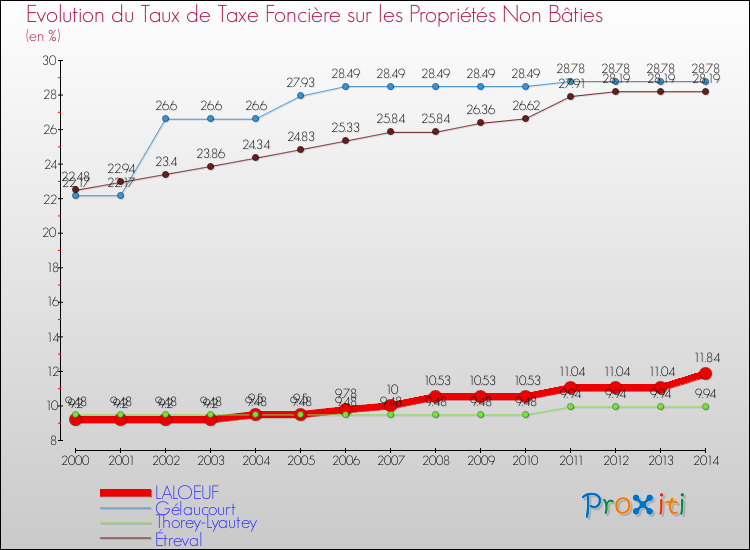 Evolution du taux de la taxe foncière sur les immeubles et terrains non batis pour LALOEUF et les communes proches de 2000 à 2014 Comparaison des taux de la taxe foncière sur les immeubles et terrains non batis pour LALOEUF et les communes voisines de 2000 à 2014