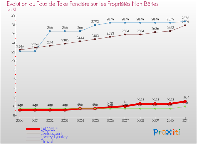 Evolution du taux de la taxe foncière sur les immeubles et terrains non batis pour LALOEUF et les communes proches Comparaison des taux de la taxe foncière sur les immeubles et terrains non batis pour LALOEUF et les communes voisines