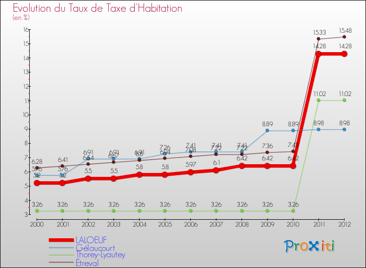 Evolution du taux de la taxe d'habitation pour LALOEUF et les communes proches Comparaison des taux de la taxe d'habitation pour LALOEUF et les communes voisines