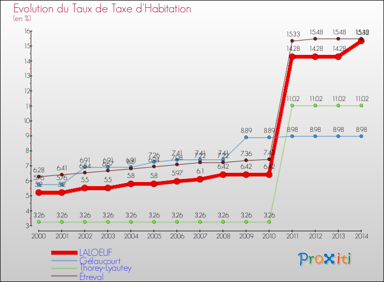 Evolution du taux de la taxe d'habitation pour LALOEUF et les communes proches de 2000 à 2014 Comparaison des taux de la taxe d'habitation pour LALOEUF et les communes voisines de 2000 à 2014