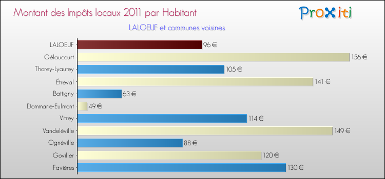 Montant des impôts locaux par Habitant pour LALOEUF et les communes proches Comparaison des impôts locaux par habitant pour LALOEUF et les communes voisines