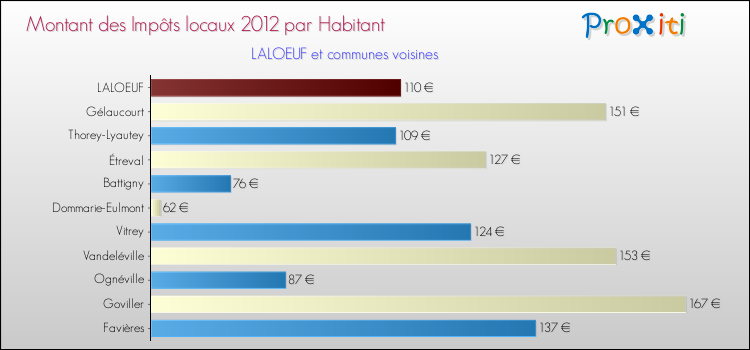 Montant des impôts locaux par Habitant pour LALOEUF et les communes proches Comparaison des impôts locaux par habitant pour LALOEUF et les communes voisines