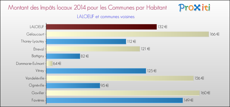 Montant des impôts locaux par Habitant pour LALOEUF et les communes proches en 2014 Comparaison des impôts locaux par habitant pour LALOEUF et les communes voisines en 2014