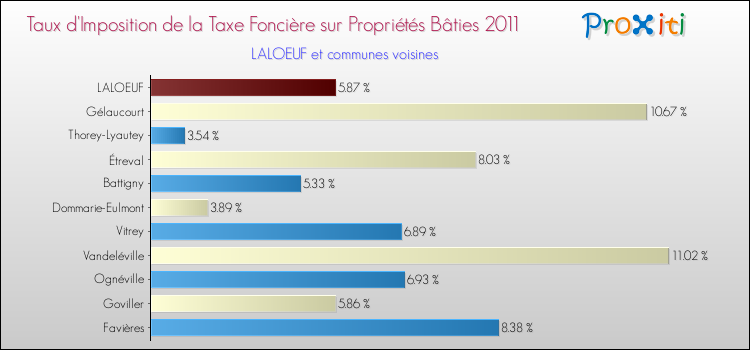 Taux d'imposition de la taxe foncière sur le bati 2011 pour LALOEUF et les communes proches Comparaison des taux d'imposition de la taxe foncière sur le bati 2011 pour LALOEUF et les communes voisines
