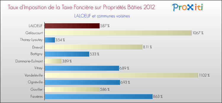 Taux d'imposition de la taxe foncière sur le bati 2012 pour LALOEUF et les communes proches Comparaison des taux d'imposition de la taxe foncière sur le bati 2012 pour LALOEUF et les communes voisines