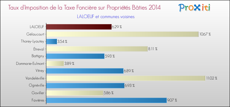 Taux d'imposition de la taxe foncière sur le bati 2014 pour LALOEUF et les communes proches Comparaison des taux d'imposition de la taxe foncière sur le bati 2014 pour LALOEUF et les communes voisines