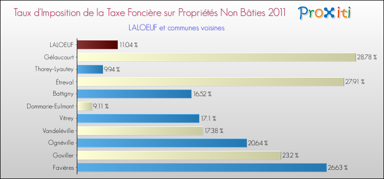 Taux d'imposition de la taxe foncière sur les immeubles et terrains non batis 2011 pour LALOEUF et les communes proches Comparaison des taux d'imposition de la taxe foncière sur les immeubles et terrains non batis 2011 pour LALOEUF et les communes voisines