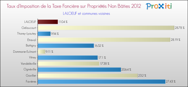 Taux d'imposition de la taxe foncière sur les immeubles et terrains non batis 2012 pour LALOEUF et les communes proches Comparaison des taux d'imposition de la taxe foncière sur les immeubles et terrains non batis 2012 pour LALOEUF et les communes voisines