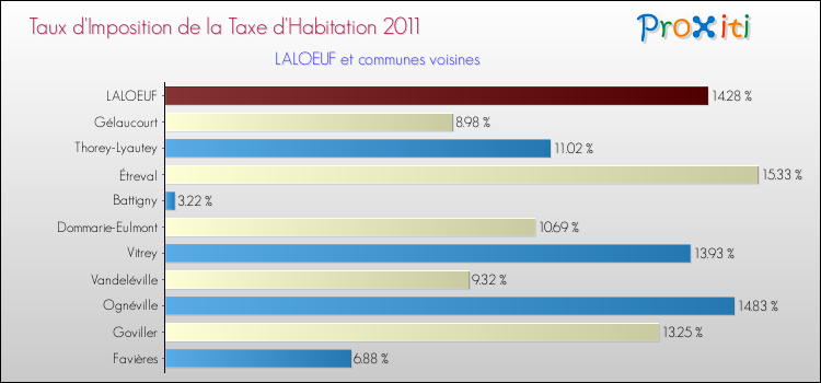Taux d'imposition de la taxe d'habitation 2011 pour LALOEUF et les communes proches Comparaison des taux d'imposition de la taxe d'habitation 2011 pour LALOEUF et les communes voisines