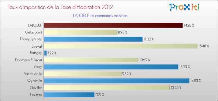 Taux d'imposition de la taxe d'habitation 2012 pour LALOEUF et les communes proches Comparaison des taux d'imposition de la taxe d'habitation 2012 pour LALOEUF et les communes voisines