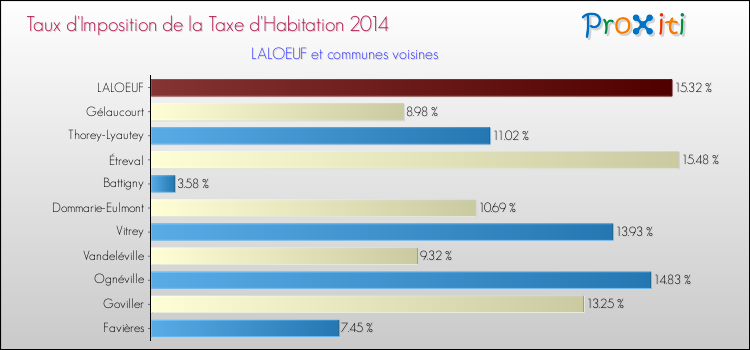 Taux d'imposition de la taxe d'habitation 2014 pour LALOEUF et les communes proches Comparaison des taux d'imposition de la taxe d'habitation 2014 pour LALOEUF et les communes voisines
