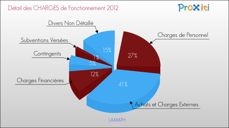 Décomposition des Charges de Fonctionnement 2012 de la commune de LAMATH Charges de Fonctionnement 2012 pour la commune de LAMATH