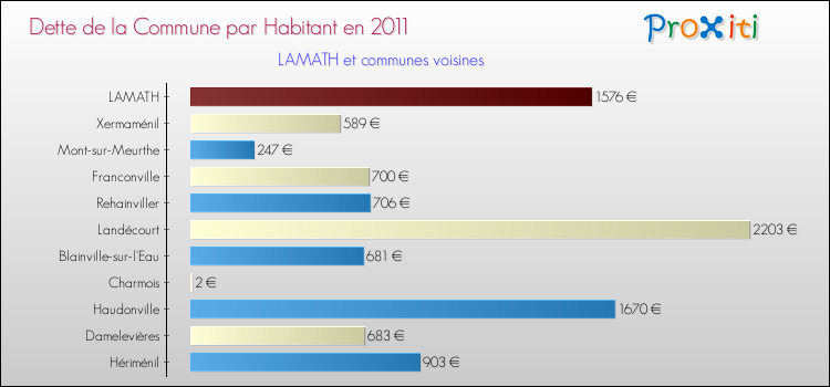 Dette par habitant de la commune en 2011 pour LAMATH et les communes proches Comparaison de la dette par habitant de la commune en 2011 pour LAMATH et les communes voisines