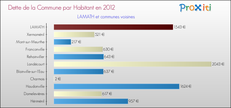 Dette par habitant de la commune en 2012 pour LAMATH et les communes proches Comparaison de la dette par habitant de la commune en 2012 pour LAMATH et les communes voisines