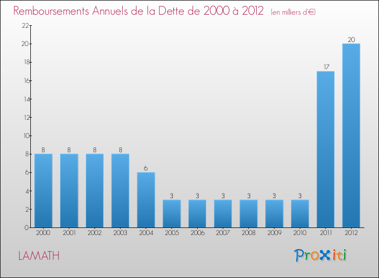 Evolution de l'annuité de la dette pour la commune de LAMATH de 2000 à 2012 Annuités de la dette pour LAMATH de 2000 à 2012
