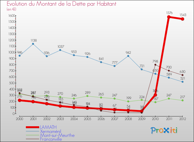 Evolution de la dette par habitant pour la commune de LAMATH et les communes proches de 2000 à 2012 Comparaison de la dette par habitant pour LAMATH et les communes voisines de 2000 à 2012