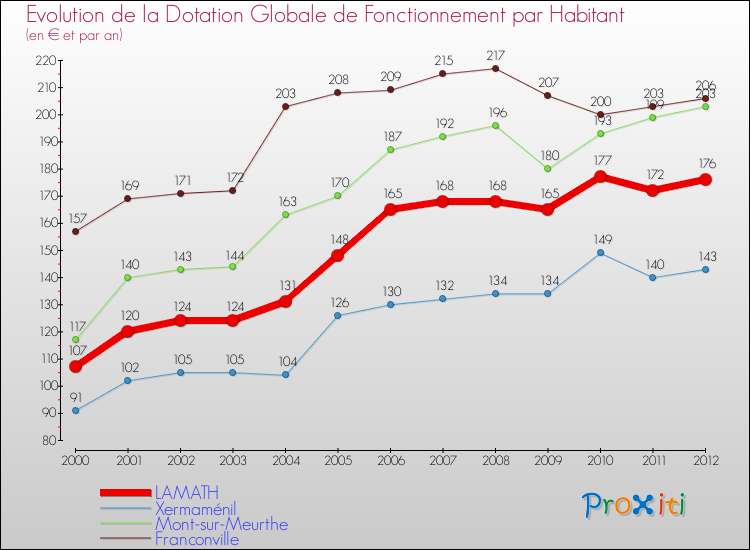 Evolution et montant de la dotation globale de fonctionnement par Habitant pour LAMATH et les communes proches Comparaison des dotations globales de fonctionnement par habitant pour LAMATH et les communes voisines