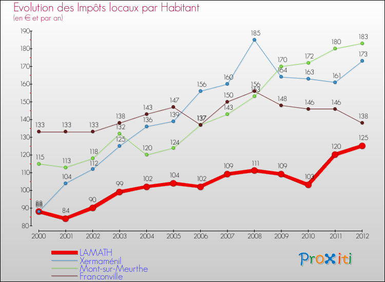 Evolution et montant des impôts locaux par Habitant pour LAMATH et les communes proches Comparaison des impôts locaux par habitant pour LAMATH et les communes voisines