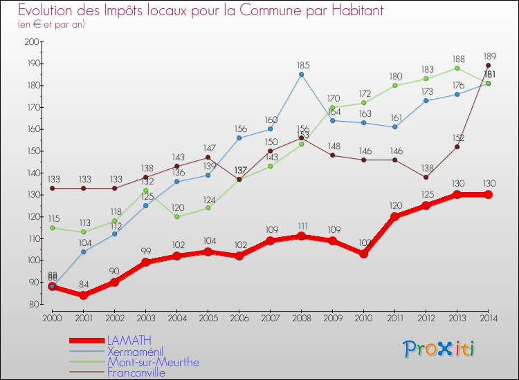 Evolution et montant des impôts locaux par Habitant pour LAMATH et les communes proches de 2000 à 2014 Comparaison des impôts locaux par habitant pour LAMATH et les communes voisines de 2000 à 2014