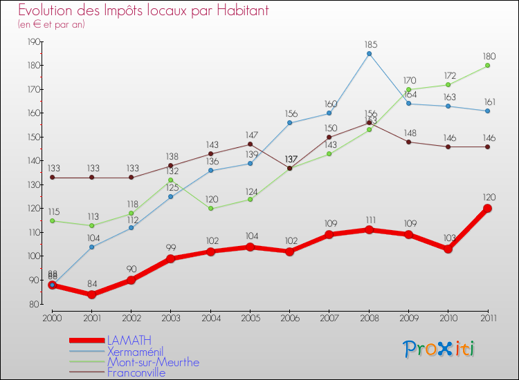 Evolution et montant des impôts locaux par Habitant pour LAMATH et les communes proches Comparaison des impôts locaux par habitant pour LAMATH et les communes voisines