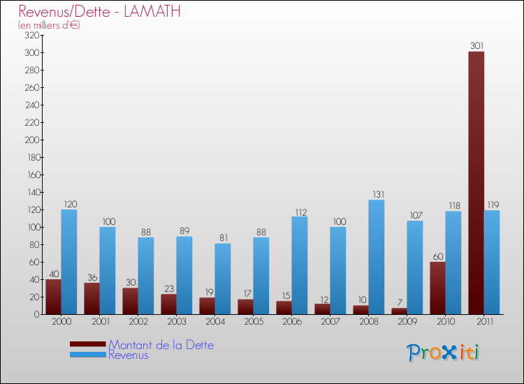 Evolution comparée de la dette et des revenus pour la commune de LAMATH de 2000 à 2011 Comparaison de la dette et des revenus pour LAMATH de 2000 à 2011