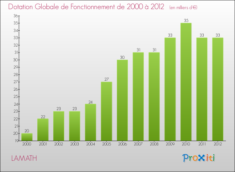 Evolution du montant de la Dotation Globale de Fonctionnement pour la commune de LAMATH de 2000 à 2012 Evolution du montant de la Dotation Globale de Fonctionnement pour LAMATH de 2000 à 2012
