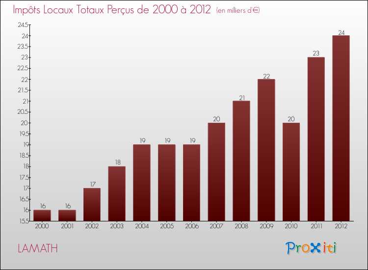 Evolution des Impôts Locaux pour la commune de LAMATH de 2000 à 2012 Evolution des Impôts Locaux pour LAMATH de 2000 à 2012