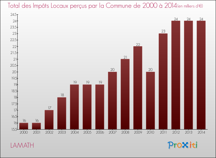Evolution des Impôts Locaux pour la commune de LAMATH de 2000 à 2014 Evolution des Impôts Locaux pour LAMATH de 2000 à 2014