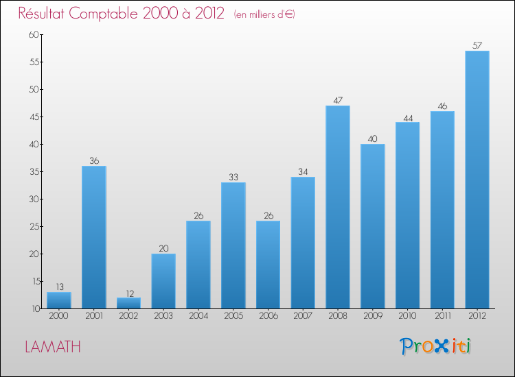 Evolution du résultat comptable pour la commune de LAMATH de 2000 à 2012 Evolution du résultat comptable pour LAMATH de 2000 à 2012
