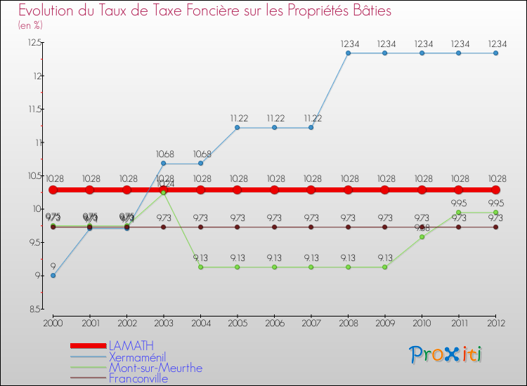 Evolution du taux de la taxe foncière sur le bati pour LAMATH et les communes proches de 2000 à 2012 Comparaison des taux de taxe foncière sur le bati pour LAMATH et les communes voisines de 2000 à 2012