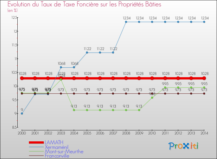 Evolution du taux de la taxe foncière sur le bati pour LAMATH et les communes proches de 2000 à 2014 Comparaison des taux de taxe foncière sur le bati pour LAMATH et les communes voisines de 2000 à 2014
