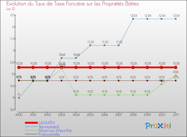 Evolution du taux de la taxe foncière sur le bati pour LAMATH et les communes proches Comparaison des taux de taxe foncière sur le bati pour LAMATH et les communes voisines