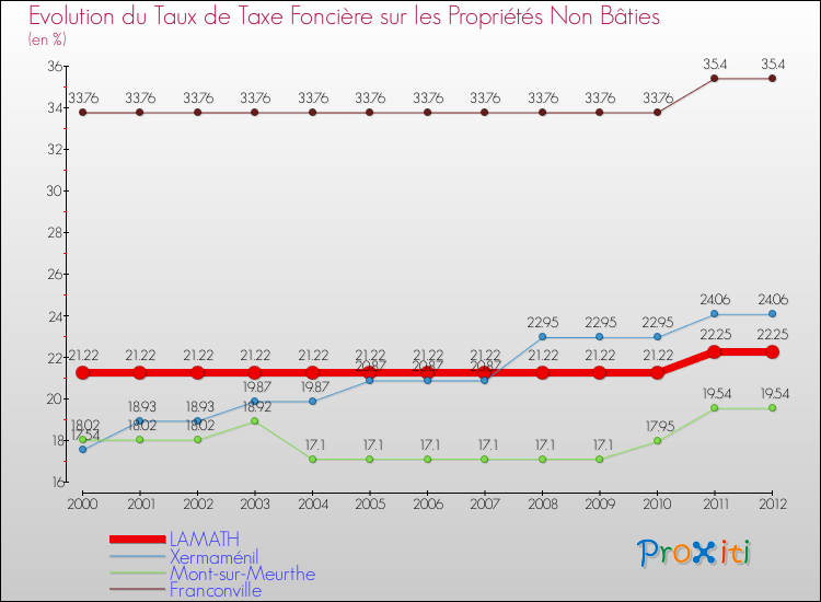 Evolution du taux de la taxe foncière sur les immeubles et terrains non batis pour LAMATH et les communes proches de 2000 à 2012 Comparaison des taux de la taxe foncière sur les immeubles et terrains non batis pour LAMATH et les communes voisines de 2000 à 2012