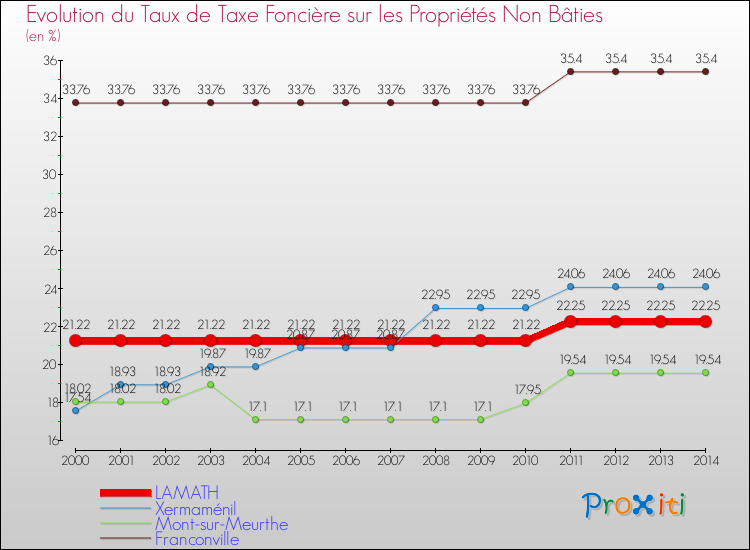 Evolution du taux de la taxe foncière sur les immeubles et terrains non batis pour LAMATH et les communes proches de 2000 à 2014 Comparaison des taux de la taxe foncière sur les immeubles et terrains non batis pour LAMATH et les communes voisines de 2000 à 2014